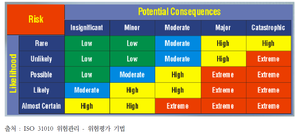 위험평가 매트릭스