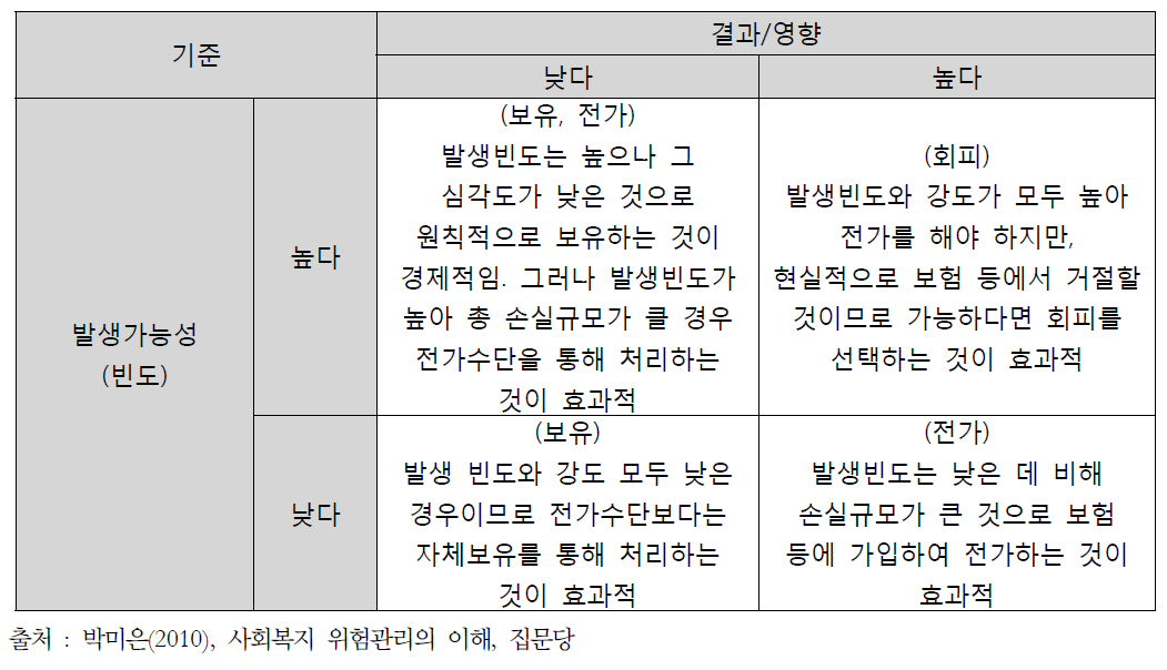 위험평가에 따라 적용되는 위험관리 기법 적용