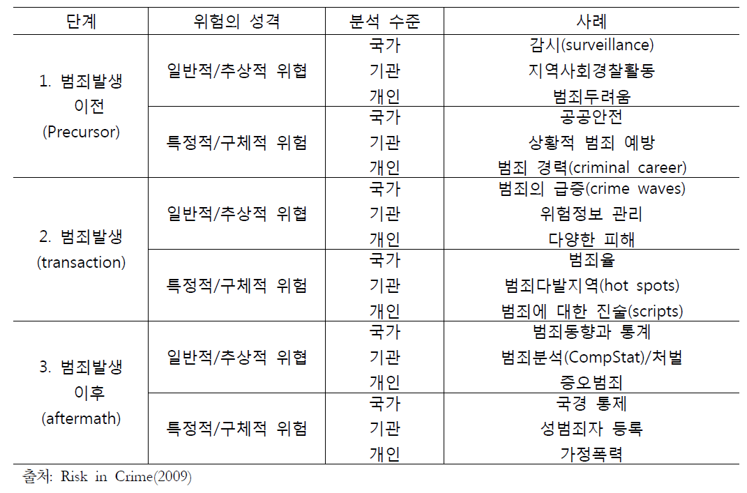 범죄위험 매트릭스