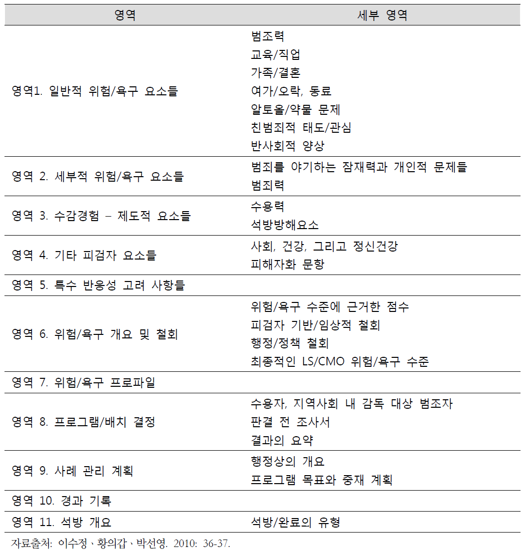 LS/CMI의 영역과 세부 영역