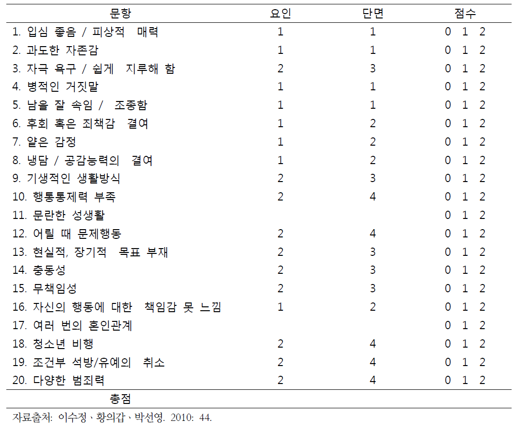 PCL-R의 문항내용 및 채점 기준