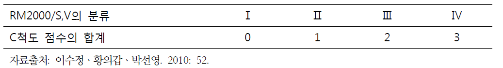 S와 V척도 분류에 따른 C척도 점수