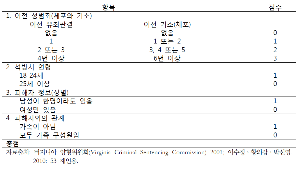 RRASOR의 개별문항