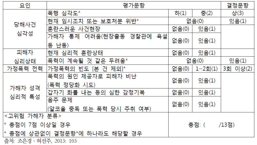 가정폭력 재범 위험성 조사표