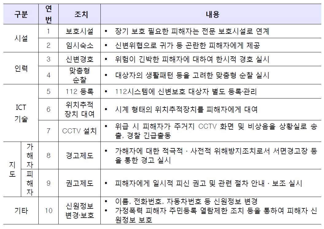 경찰 신변보호조치의 유형