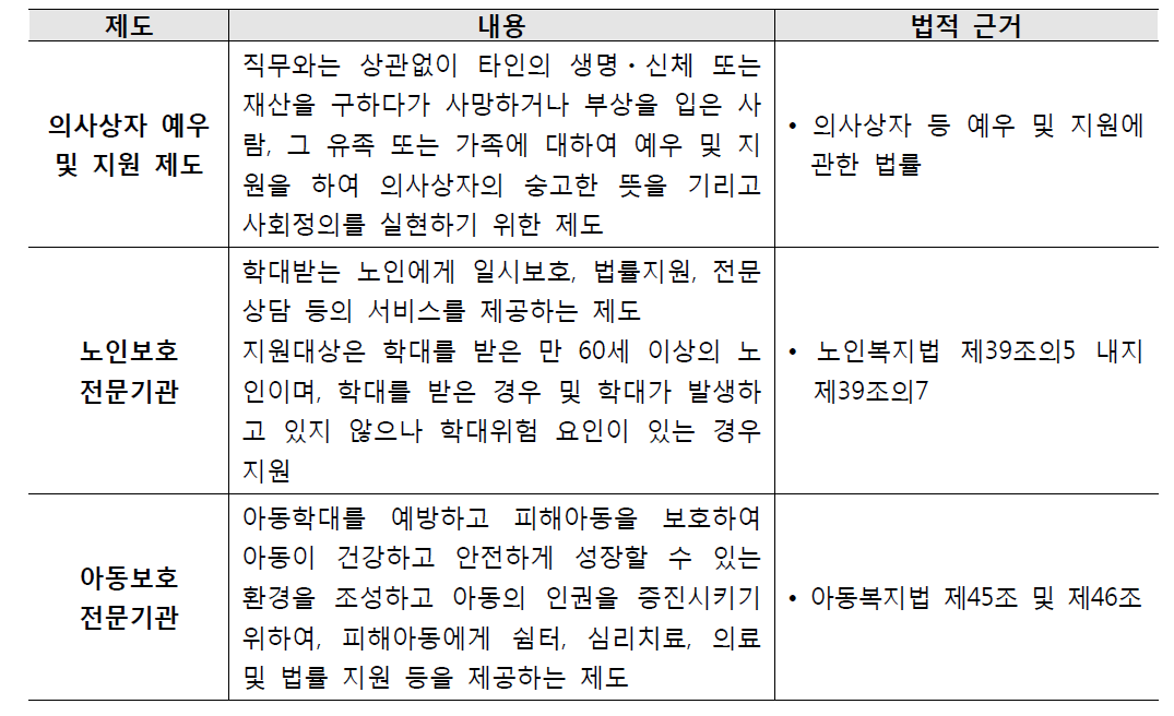 보건복지부의 범죄피해자 보호ㆍ지원 제도