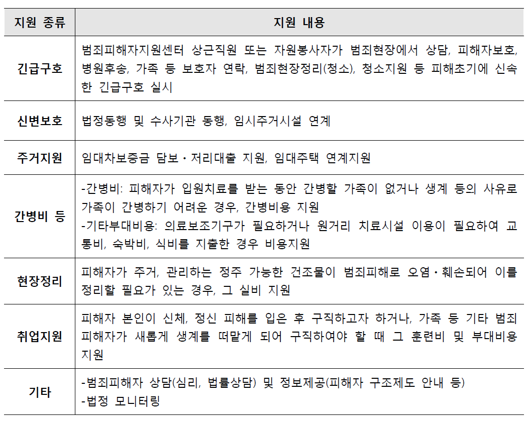 범죄피해자지원센터의 지원 내용