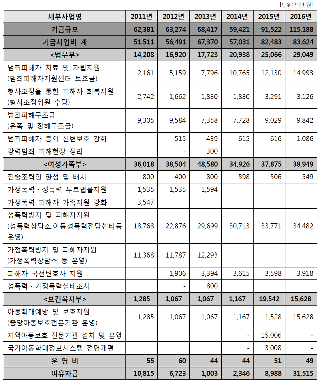 범죄피해자보호기금 예산 및 집행금액