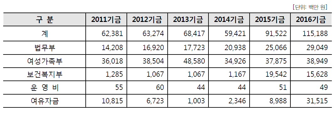 경비별 지출내역