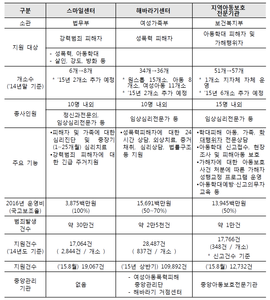 범죄피해자 지원 사업기관 부처별 비교