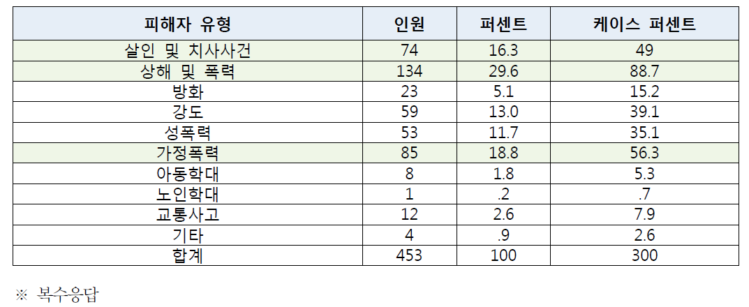 소속기관에서 주로 담당하고 있는 피해자 유형