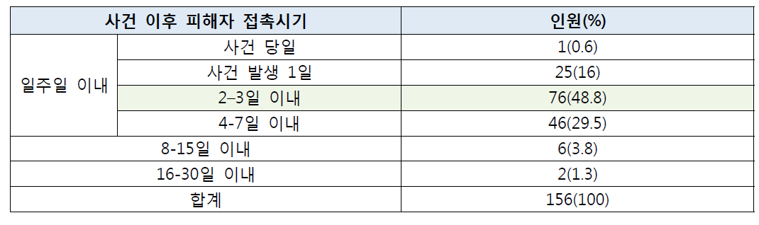 피해자 접촉 시기