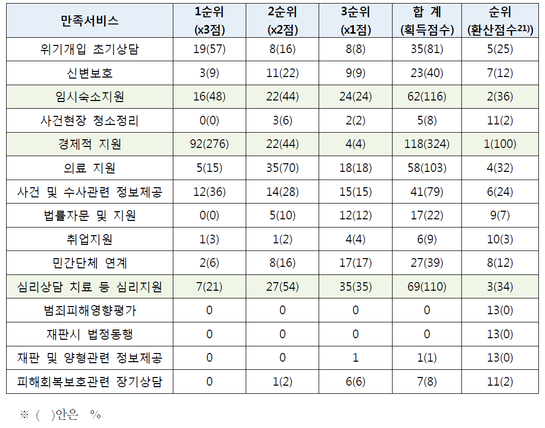 피해자 만족도가 높은 서비스 총합