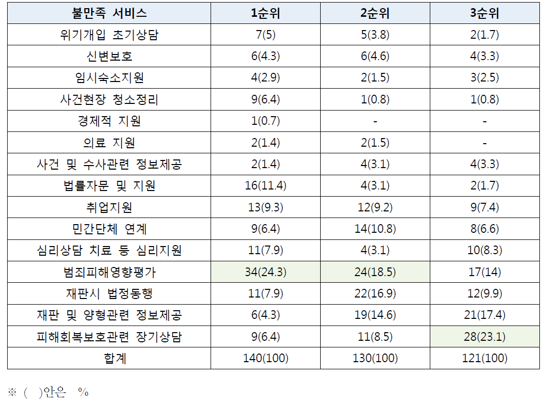 별다른 도움이 되지 않았던 서비스 순위별 응답