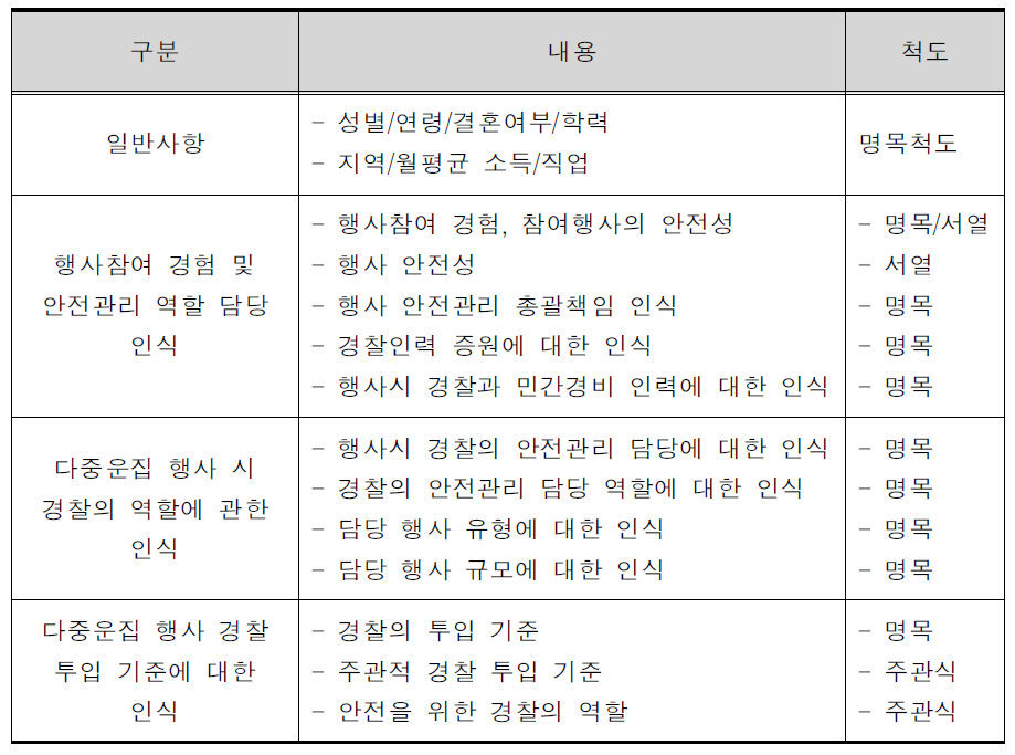 변수의 구성