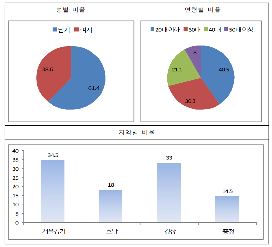 조사대상자의 일반적 특징