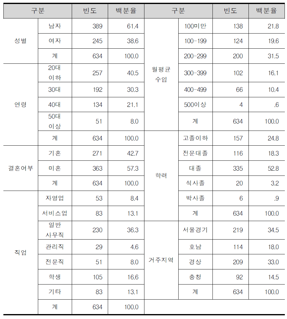 조사대상자의 일반적 특징