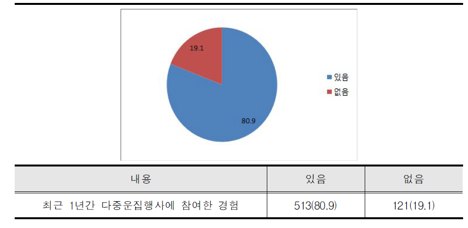 다중운집 행사 참여 경험