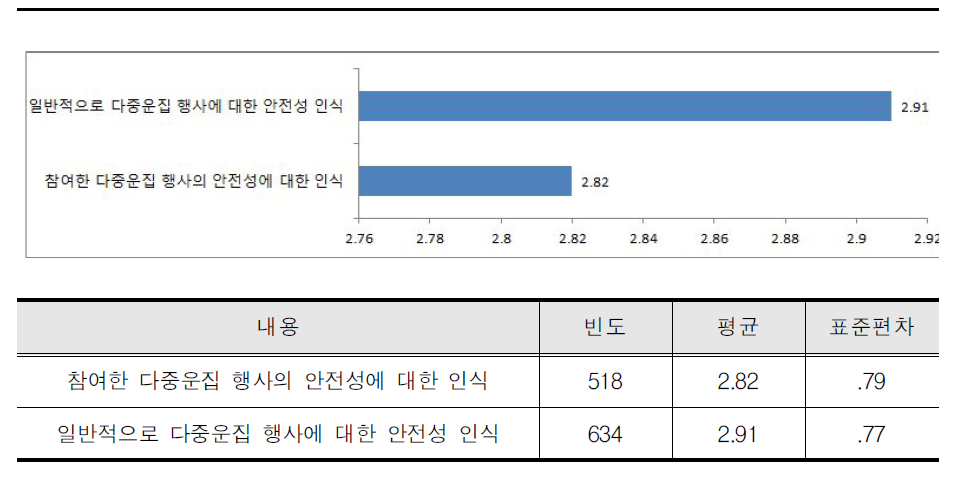 다중운집 행사 안전성