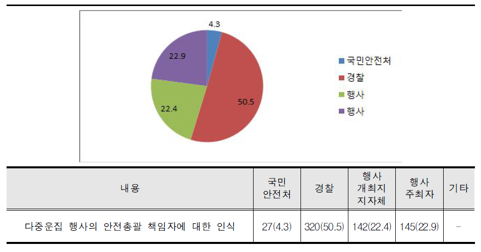 행사 안전총괄 책임부서