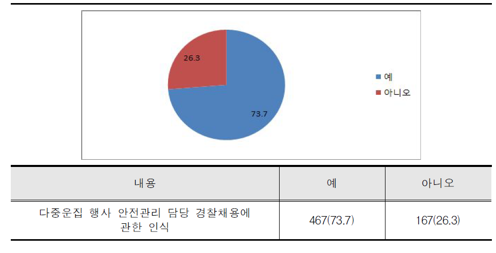 안전관리 담당 경찰채용 필요성