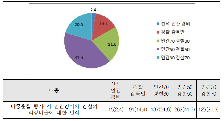 민간경비와 경찰 비율