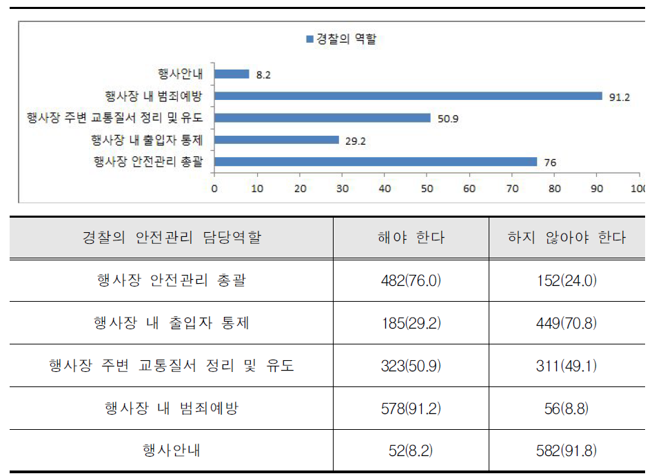 경찰의 안전관리 유형별 담당의무