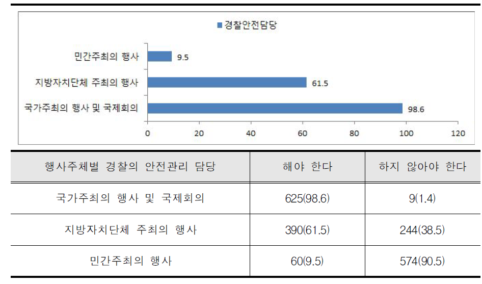 행사주체별 경찰의 안전관리 담당의무