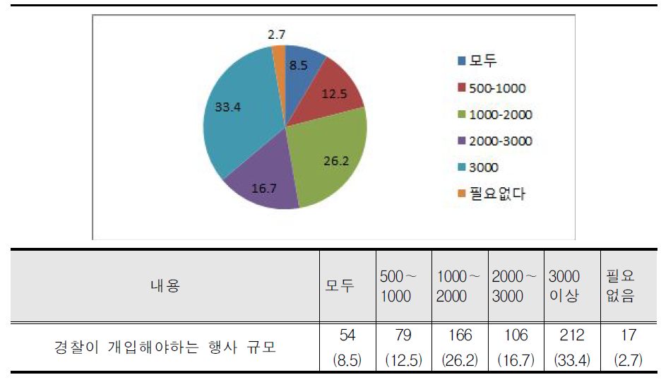 경찰이 개입해야 하는 행사 규모