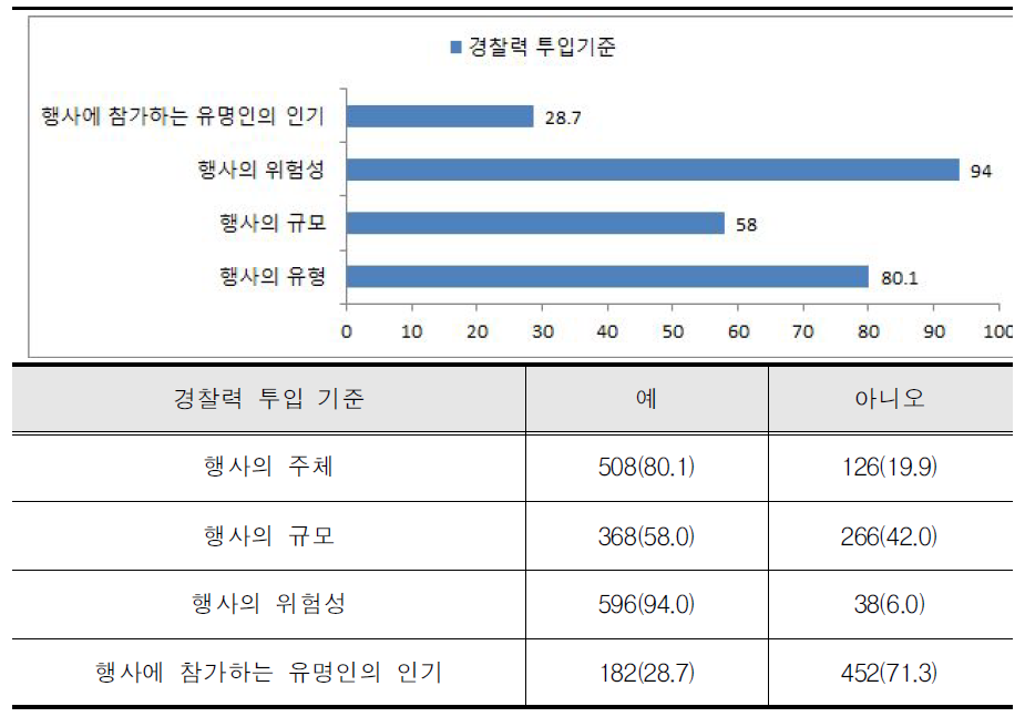 경찰력 투입의 기준 인식