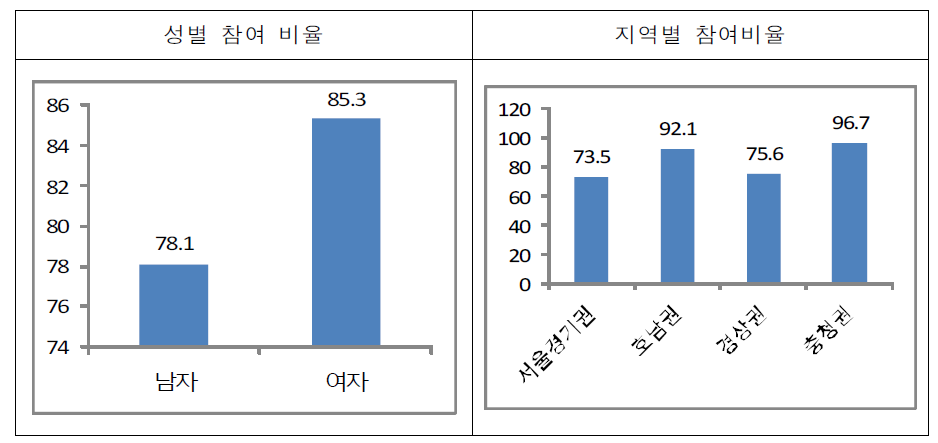 성별·지역별 다중운집행사 참여의 차이 분석