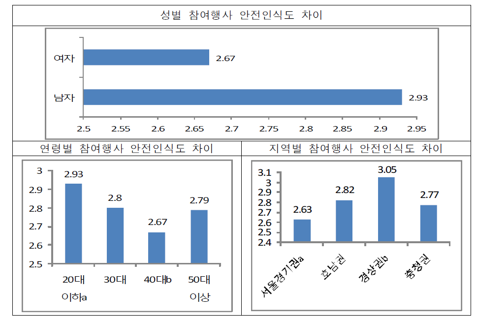 성별·연령별·지역별 참여행사의 안전인식도 차이 분석