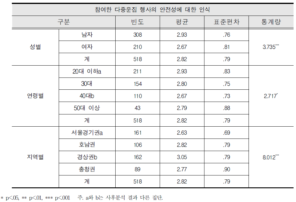 성별·연령별·지역별 참여행사의 안전인식도 차이 분석