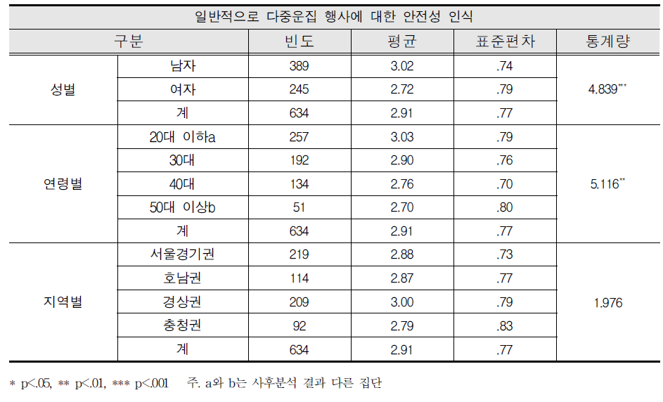 행사에 대한 안전성 인식 차이 분석