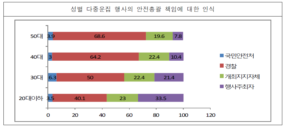 연령별 다중운집 행사 안전총괄 기관에 대한 인식 차이 분석