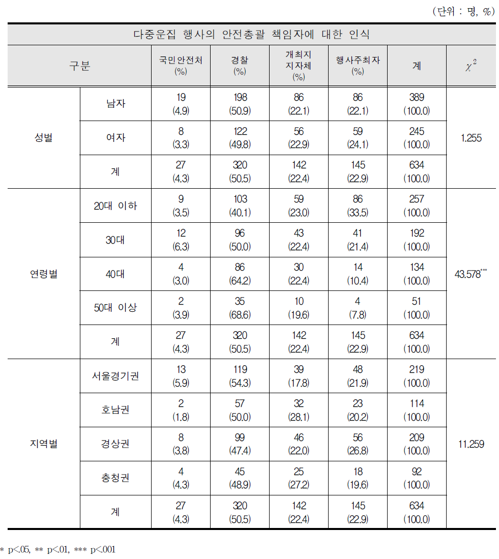 행사의 안전총괄 책임자에 대한 인식 차이 분석