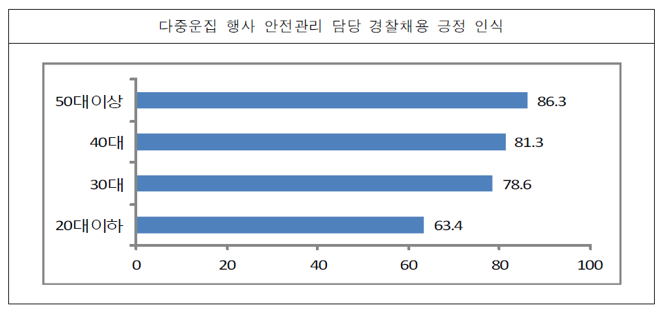 연령별 다중운집 행사 안전관리 담당 경찰채용 긍정인식 차이