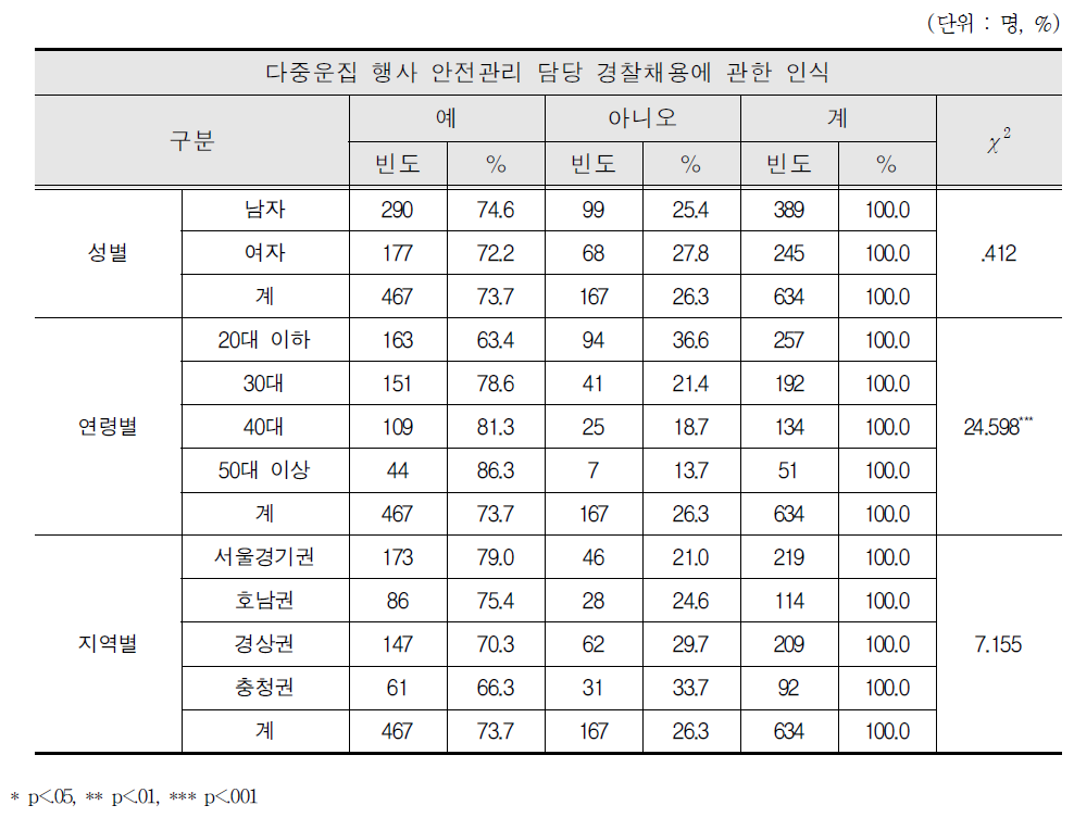 행사 안전관리 담당 경찰채용에 관한 인식 차이 분석