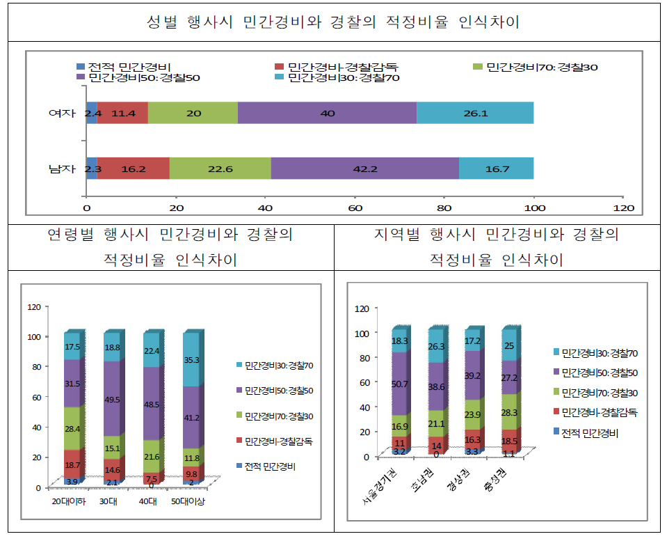 행사시 민간경비와 경찰의 적정비율 인식 차이