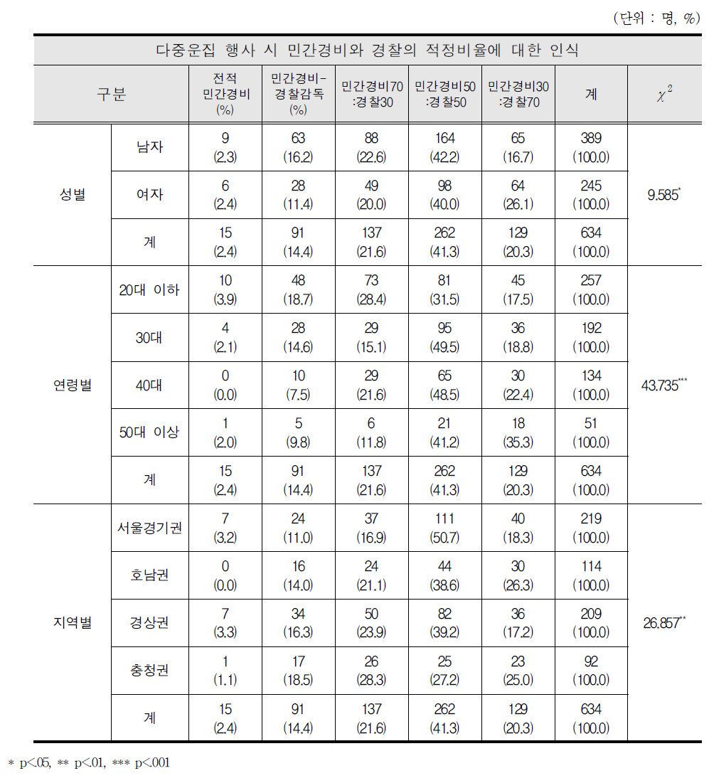 행사시 민간경비와 경찰의 적정비율 인식 차이 분석