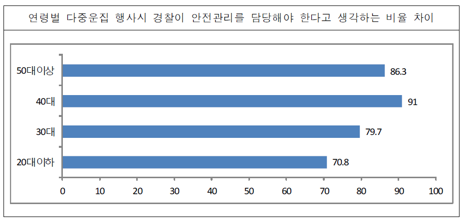 연령별 행사시 경찰의 안전관리 담당 인식 차이