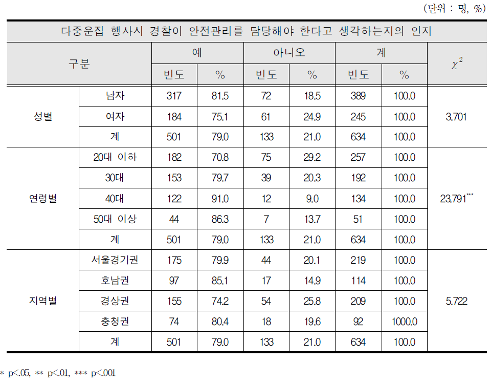 행사시 경찰의 안전관리 담당 인식 차이 분석