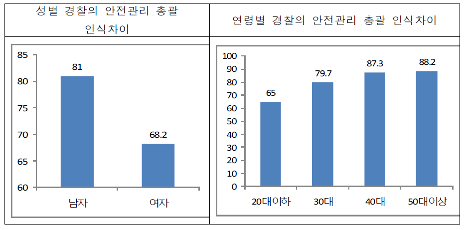 성별,연령별 행사시 경찰의 안전관리 총괄 인식 차이