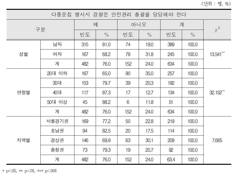 행사시 경찰의 안전관리 총괄 담당 인식 차이 분석