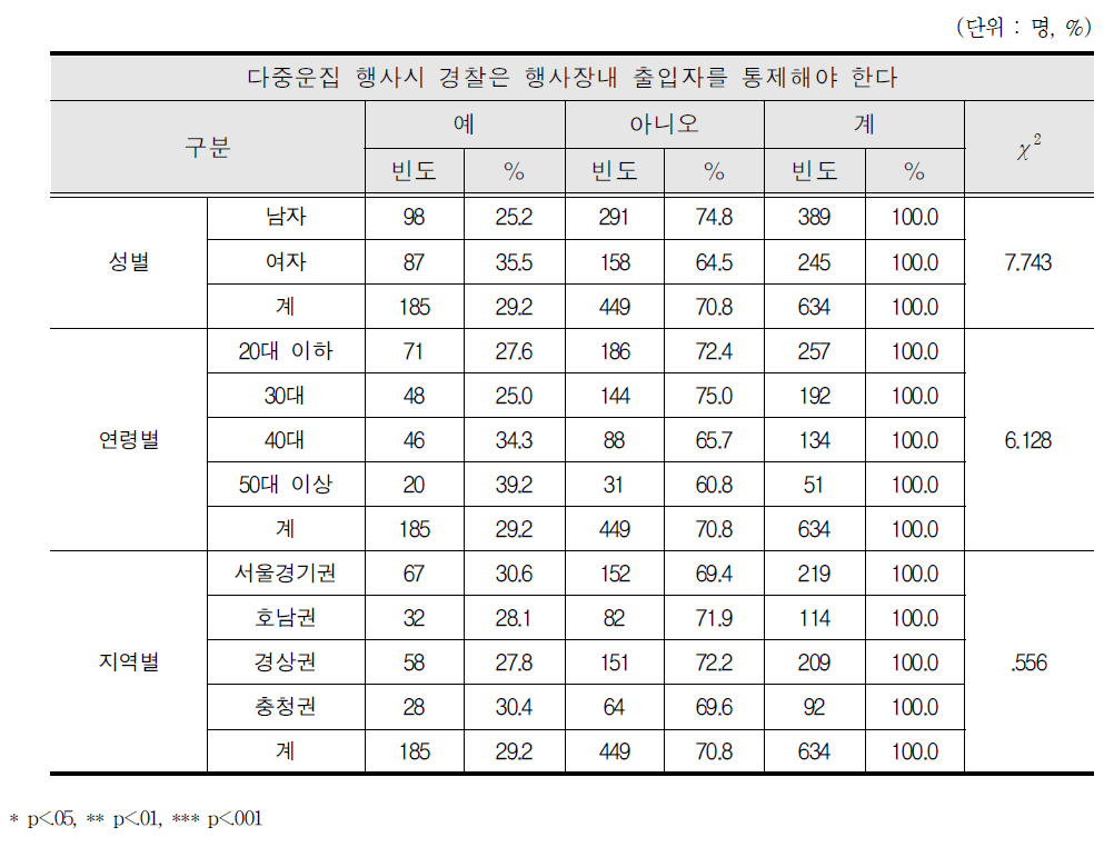 행사시 경찰의 출입자 통제 임무 인식 차이