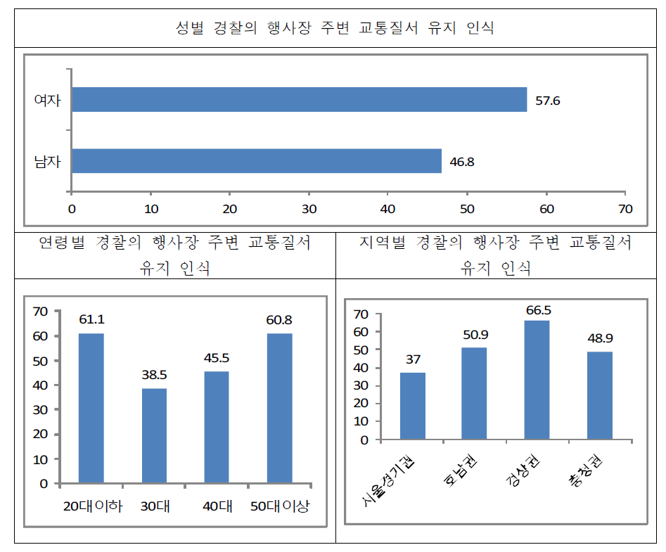 경찰의 행사장 주변 교통질서 유지 인식