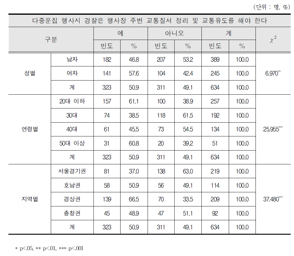 경찰의 행사장 주변 교통질서 유지 인식 차이 분석