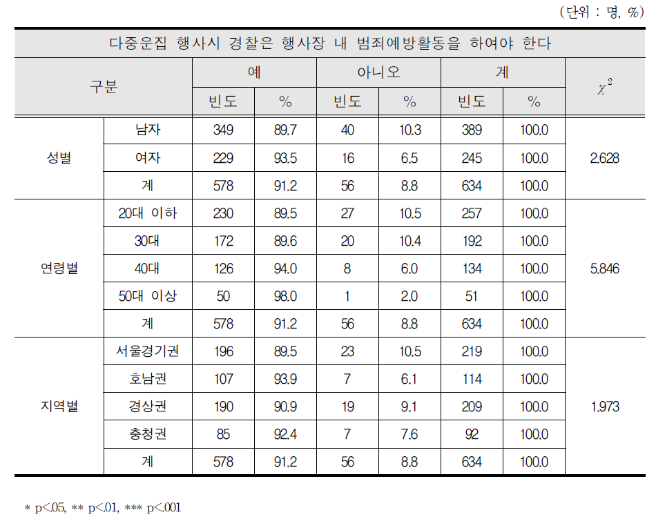 행사시 경찰의 행사장 내 범죄예방활동 인식 차이 분석