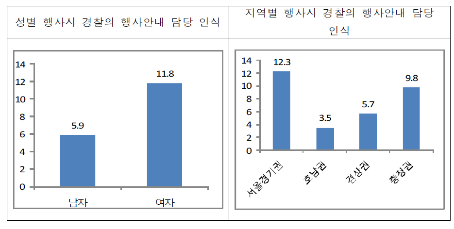 성별,지역별 행사시 경찰의 행사안내 담당 인식