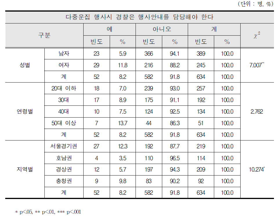 행사시 경찰의 행사안내 담당 인식 차이 분석